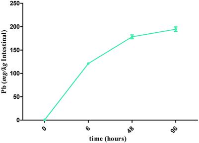 Lead induced structural and functional damage and microbiota dysbiosis in the intestine of crucian carp (Carassius auratus)